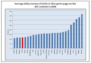 Daily visits to the IOC Olympic Yachting event website - again Yachting is fourth lowest photo copyright SW taken at  and featuring the  class
