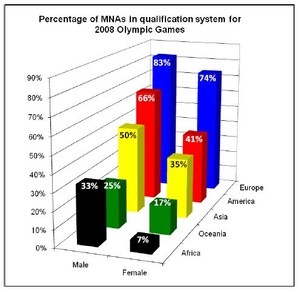 Percentage of competitors that competed in sailing qualifications broken down by region and gender. African females make up just 7% of the total - dominated by Europe region photo copyright SW taken at  and featuring the  class