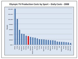 Costs of TV production by sport for the 2008 Olympics - Yachting is one of the most expensive, yet get the lowest broadcast time. photo copyright SW taken at  and featuring the  class