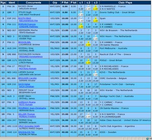 F18 Worlds Day One Results top 20 photo copyright SW taken at  and featuring the  class