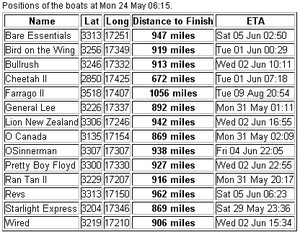 Latest Positions Auckland - Denerau, Fiji Race photo copyright SW taken at  and featuring the  class
