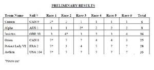 Thursday results 8 26 photo copyright New York Yacht Club http://www.nyyc.org taken at  and featuring the  class