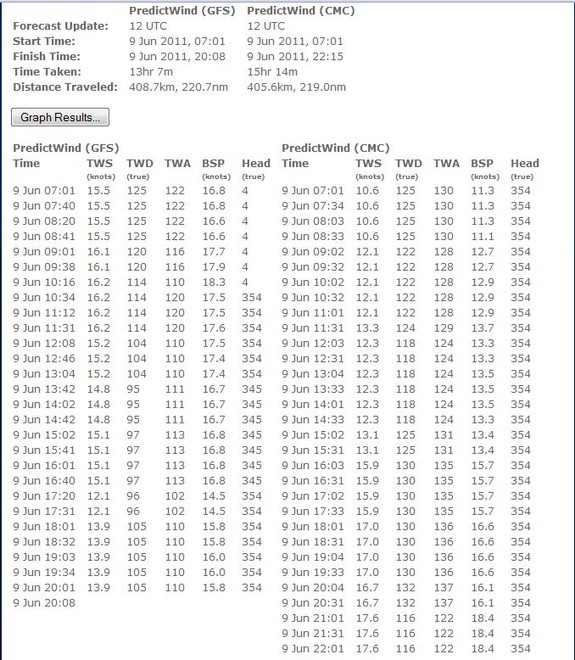 The Predictwind printout for the VOR70 Camper for the final run to the finish of the Auckland-Fiji Race as of - 0700hrs on 9 June Legend0700TWS (True Wind Speed); TWD (True Wing Direction); TWA (true Wind Angle; BSP (Boatspeed) Head (Boat Heading) © PredictWind.com www.predictwind.com