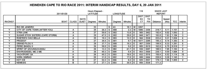 Cape to Rio Handicap Positions-20-Jan-2011  © Heineken Cape to Rio http://capetorio.heineken.com/