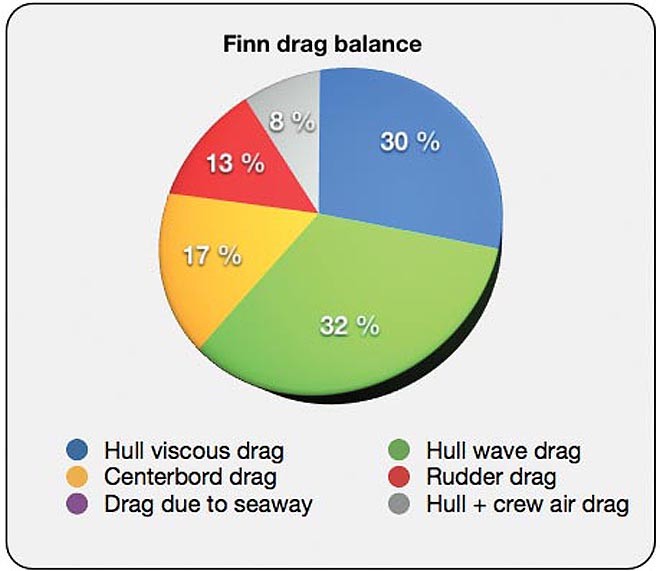 Finn drag balance sailing upwind in 18 knot of true wind and  rather a nasty chop. The largest source of drag is the waves  generatedby the hull moving through the water (28%, in green).  The  hull and crew air  drag is the smallest at only 4% (in grey). - Finn sail development cycle ©  Mikko Brummer/WB-Sails