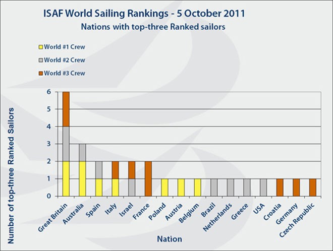 ISAF World Sailing Rankings - 5 October 2011 © SW
