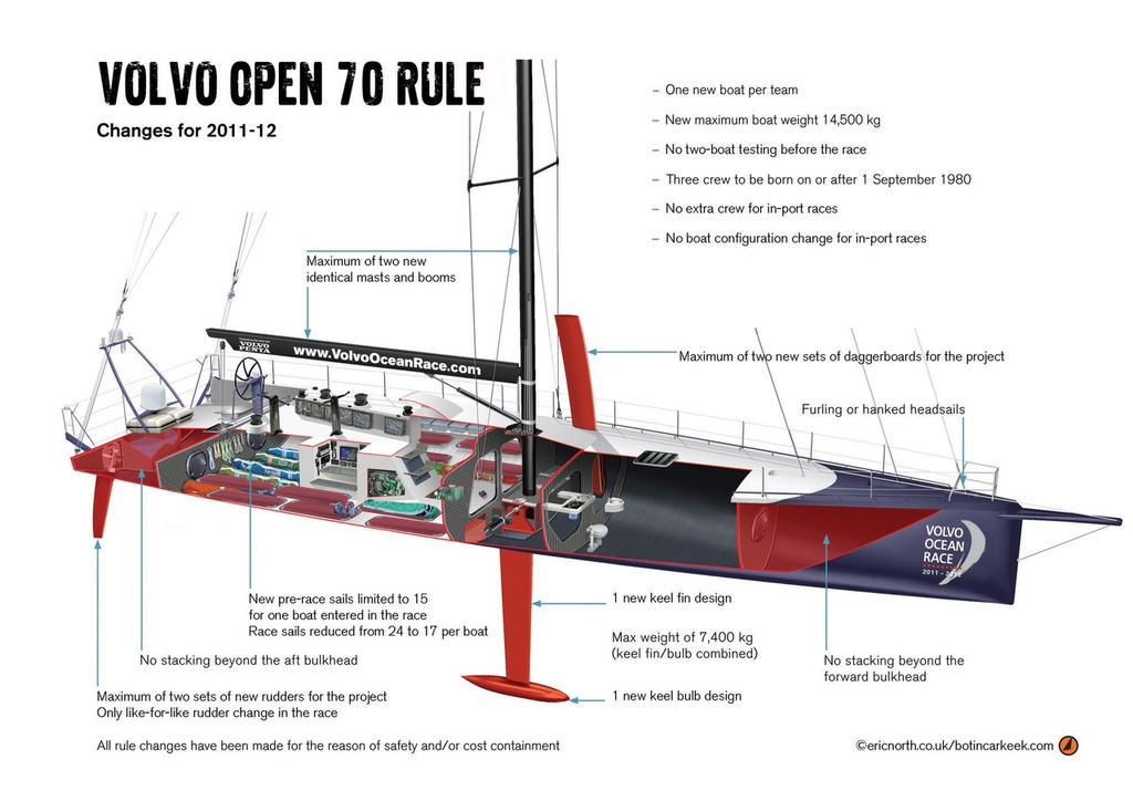 Volvo Open 70 rule changes for 2011-12. Graphic: ericnorth/botincarkeek.com &copy; Volvo Ocean Race http://www.volvooceanrace.com