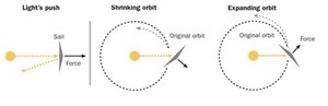 Nanosail - How does it work photo copyright  SW taken at  and featuring the  class