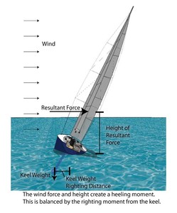 Nauticed heeling-moment photo copyright  SW taken at  and featuring the  class