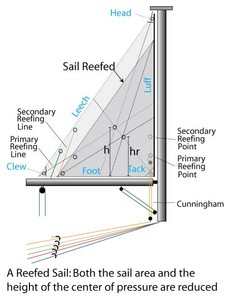 Nauticed sail-forces photo copyright  SW taken at  and featuring the  class