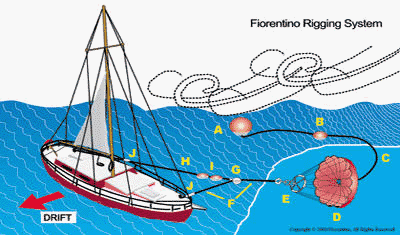 Sea anchor diagram - A Retrieval float - B Tripline support float - C Trip  line - D Weight - E