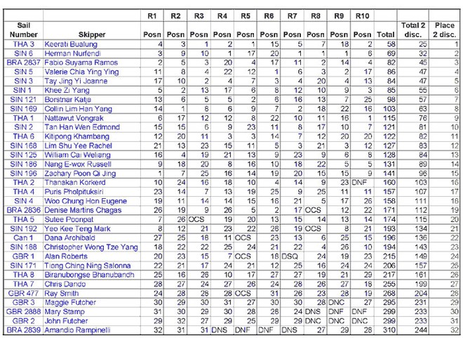 Results - 2007 Byte CII World Championship © SW