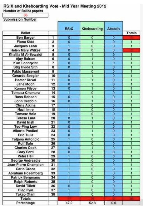 ISAF Council Vote Sheet - Windsurfer vs Kiteboard 2016 Olympics © SW