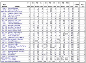 Results - 2007 Byte CII World Championship photo copyright SW taken at  and featuring the  class