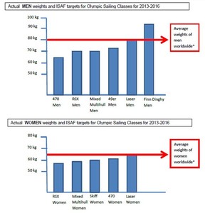 Disbalance in future Olympic Sailing - The graphic of the weight analytics photo copyright SW taken at  and featuring the  class