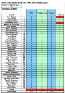 ISAF Council Vote Sheet - Windsurfer vs Kiteboard 2016 Olympics photo copyright SW taken at  and featuring the  class