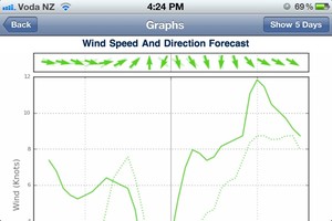  Forecast viewed in Graph view photo copyright PredictWind.com www.predictwind.com taken at  and featuring the  class