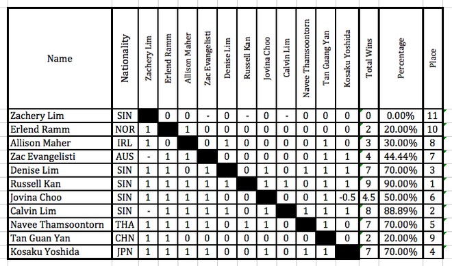 Final results of round robin - Asia Pacific Student Cup 2012 © Christopher Lim