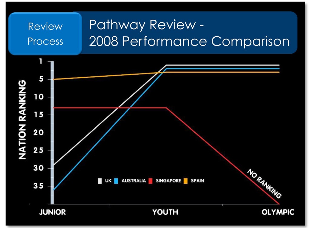 SIngaporeSailing - Pathway Review © SW