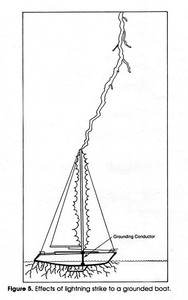 Lightning strike to a sailing boat with lightning protection - the theory photo copyright  SW taken at  and featuring the  class