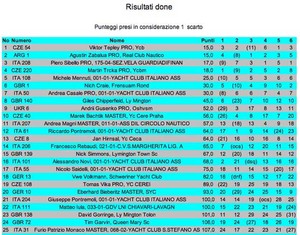 results page 1 - 2012 D-One Gold Cup photo copyright Andrea Carloni taken at  and featuring the  class