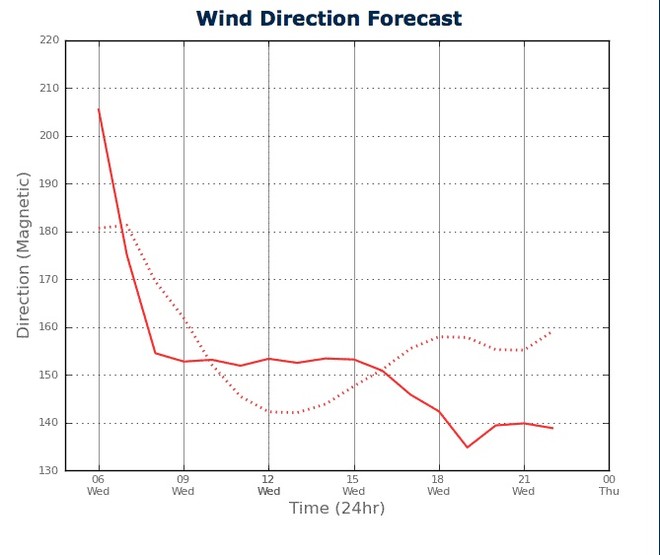 Wind Direction for Sydney Harbour from two PredictWind feeds - February 20, 2013 © PredictWind.com www.predictwind.com
