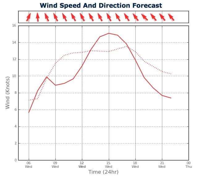 Wind Strength for Sydney Harbour from two PredictWind feeds - February 20, 2013 © PredictWind.com www.predictwind.com