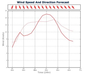 Wind Strength for Sydney Harbour from two PredictWind feeds - February 20, 2013 photo copyright PredictWind.com www.predictwind.com taken at  and featuring the  class