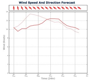 Wind Strength for Sydney Harbour from two PredictWind feeds - February 21, 2013 photo copyright PredictWind.com www.predictwind.com taken at  and featuring the  class