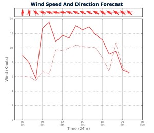 Wind Strength for Sydney Harbour from two PredictWind feeds - February 16, 2013 photo copyright PredictWind.com www.predictwind.com taken at  and featuring the  class