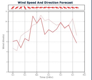 Wind Strength for Sydney Harbour from two PredictWind feeds - February 17, 2013 photo copyright PredictWind.com www.predictwind.com taken at  and featuring the  class