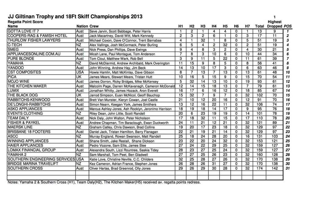 JJ Gilitinan Trophy 2013 - Final Pointscore photo copyright SW taken at  and featuring the  class