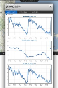 PredictWind Live observations readings shot at 1830hrs NZT, showing wind direction and strength for the past 48 hours at Tiritiri Island to the north of the practice racing area. This station is a hundred metres above seal level and reads 5kts higher than sea level.  It shows the sharp increase in windstrength as the SW breeze arrived. photo copyright PredictWind.com www.predictwind.com taken at  and featuring the  class