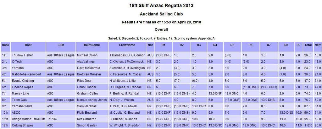 ANZAC 18ft Skiffs Championship, Final Results, April 25-28, 2013 photo copyright SW taken at  and featuring the  class