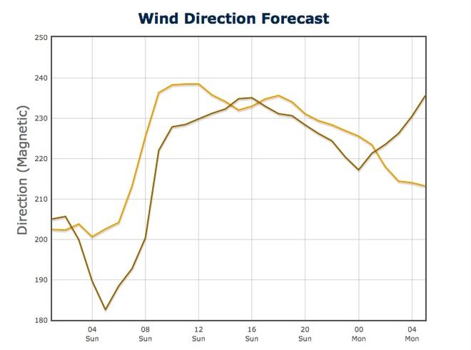 Graph of Wind Direction Predictwind - July 21, 2013 - San Francisco.<br />
Wind direction on left in degrees, time on the bottom of the graph. © PredictWind.com www.predictwind.com