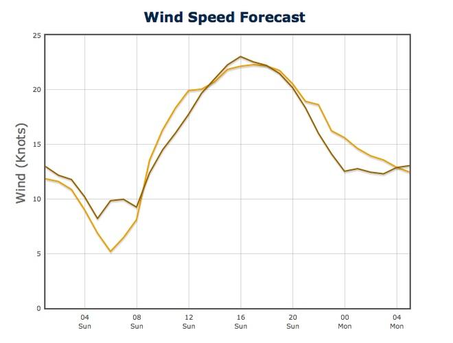 Graph of Wind Strength Predictwind - July 21, 2013 - San Francisco.<br />
Wind strength on left in Kts, time on the bottom of the graph. © PredictWind.com www.predictwind.com