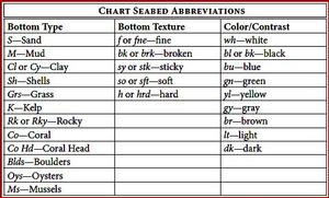 Use this seabed symbol guide to become familiar with the bottom abbreviations shown on your nautcial chart or chart plotter. photo copyright Captain John Jamieson http://www.skippertips.com taken at  and featuring the  class
