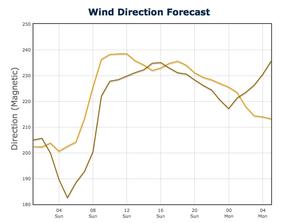 Graph of Wind Direction Predictwind - July 21, 2013 - San Francisco.
Wind direction on left in degrees, time on the bottom of the graph. photo copyright PredictWind.com www.predictwind.com taken at  and featuring the  class