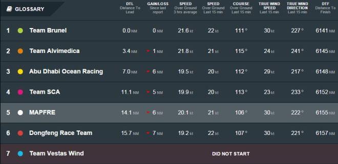 Position report list - Volvo Ocean Race 2015 © Volvo Ocean Race http://www.volvooceanrace.com