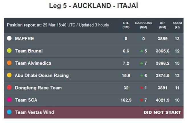 Volvo Ocean Race 2014-15 - Position report at: 25 Mar 18:40 UTC © Volvo Ocean Race http://www.volvooceanrace.com