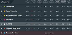 Position report list - Volvo Ocean Race 2015 photo copyright Volvo Ocean Race http://www.volvooceanrace.com taken at  and featuring the  class
