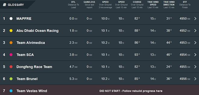 Positions Report - Volvo Ocean Race 2014-15 © Volvo Ocean Race http://www.volvooceanrace.com