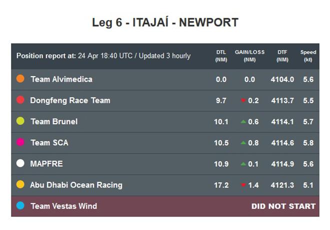 Positions Report - Volvo Ocean Race 2014-15 © Volvo Ocean Race http://www.volvooceanrace.com