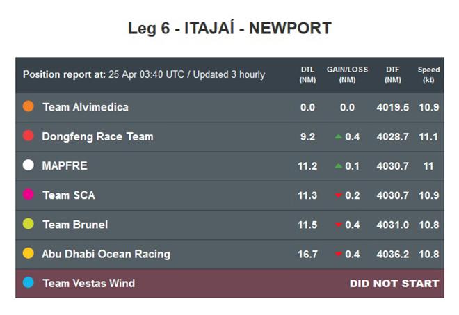 Positions Report - Volvo Ocean Race 2014-15 © Volvo Ocean Race http://www.volvooceanrace.com