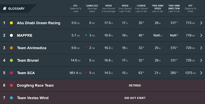 Positions Report - Volvo Ocean Race 2014-15 © Volvo Ocean Race http://www.volvooceanrace.com