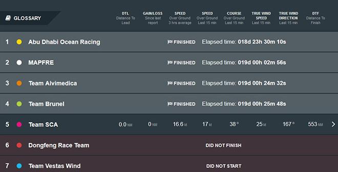 Positions Report - Volvo Ocean Race 2014-15 © Volvo Ocean Race http://www.volvooceanrace.com