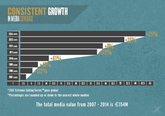 Media value - Extreme Sailing Series © Lloyd Images