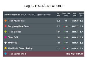 Positions Report - Volvo Ocean Race 2014-15 photo copyright Volvo Ocean Race http://www.volvooceanrace.com taken at  and featuring the  class