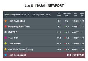 Positions Report - Volvo Ocean Race 2014-15 photo copyright Volvo Ocean Race http://www.volvooceanrace.com taken at  and featuring the  class