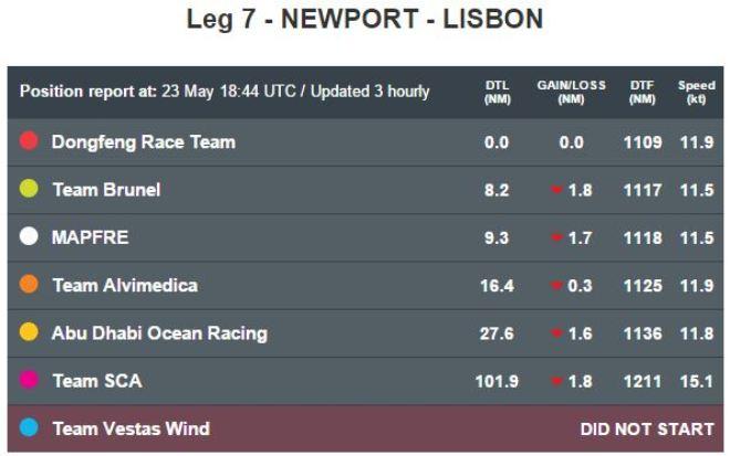 Positions at: 23 May 18:56 UTC - Leg 7 to Lisbon - Volvo Ocean Race © Volvo Ocean Race http://www.volvooceanrace.com